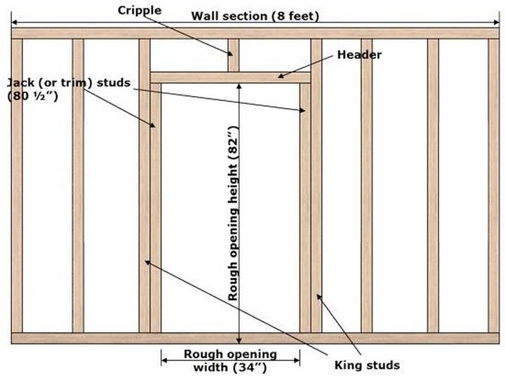 How To Frame A Door